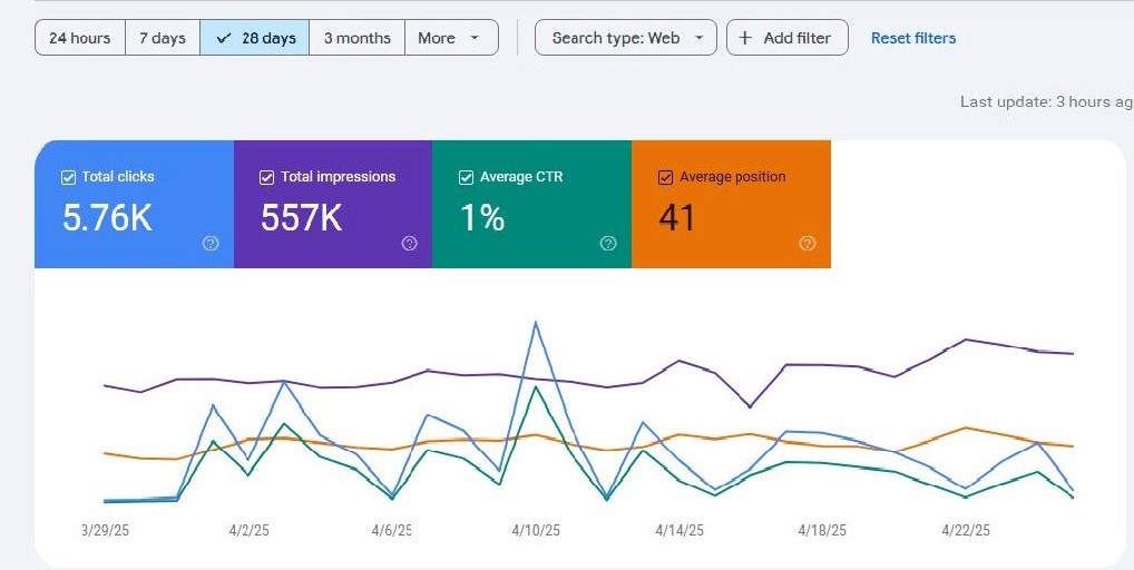 Fast Traffic google search console